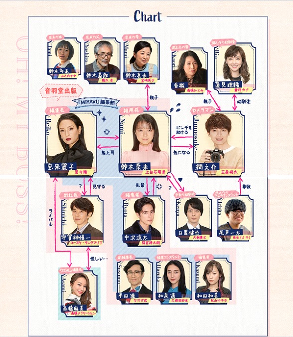 ボス恋キャスト相関図一覧 年齢と画像付きで脇役も紹介 エンタメドラマ映画ネタバレ
